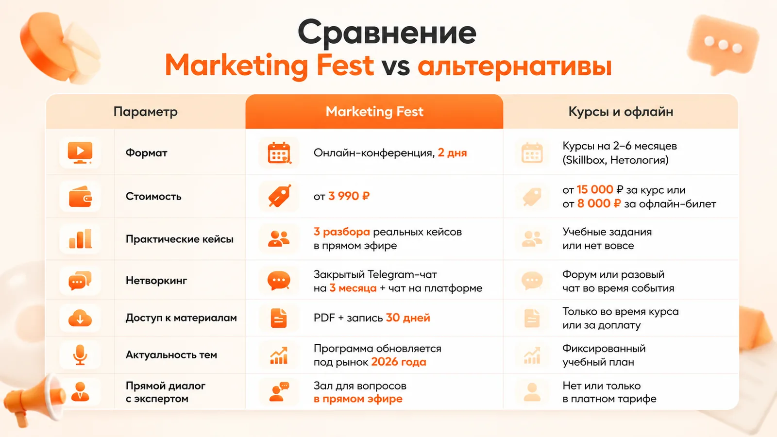 Сравнение Marketing Fest и альтернатив: онлайн-конференция 2 дня против курсов 2–6 месяцев, от 3 990 ₽ против 15 000 ₽, 3 разбора кейсов, закрытый Telegram-чат на 3 месяца, PDF + запись 30 дней, программа под рынок 2026 года, зал для вопросов в прямом эфире.