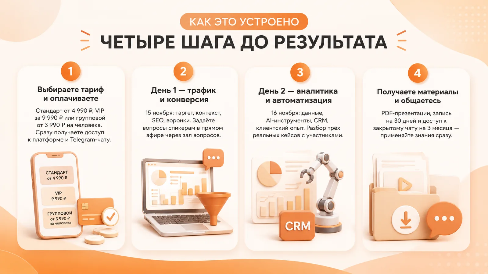 Четыре шага до результата: выбираете тариф и оплачиваете, день 1 — трафик и конверсия, день 2 — аналитика и автоматизация, получаете материалы и общаетесь в чате